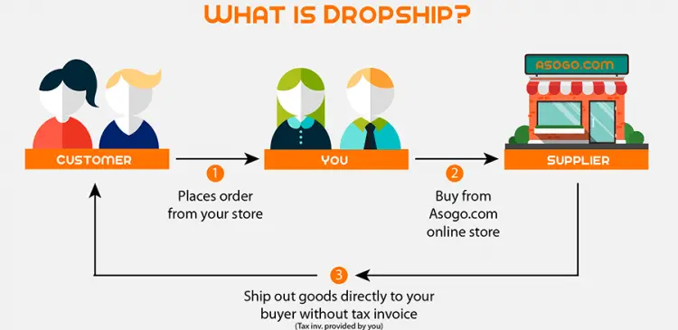 Dropshipping is an ideal business model without shipping and inventory