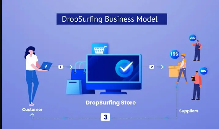 Drop surfing eCommerce