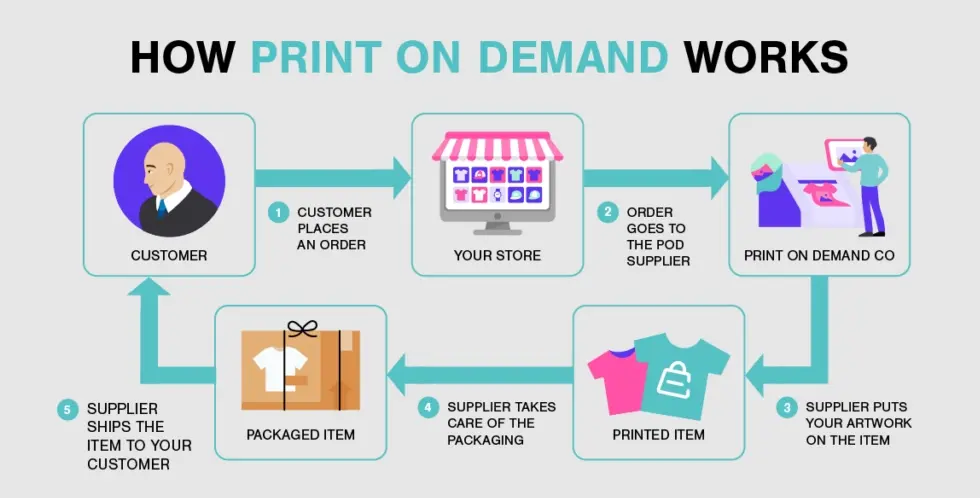 Shopify Print on Demand Apps